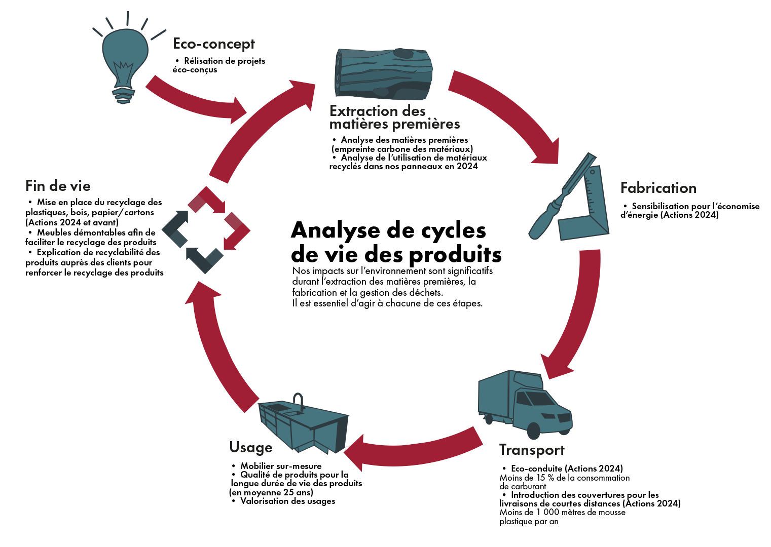 analyse de cycles de vie des produits v2